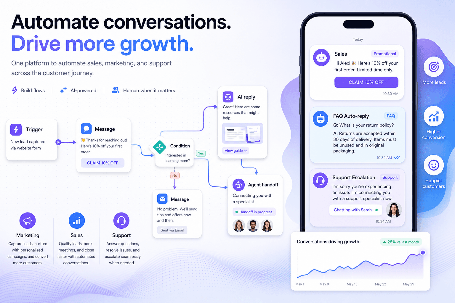 Visual chatbot automation dashboard for SMEs: WhatsApp, Messenger, Instagram, Telegram, omnichannel replies with drag-and-drop Message2u flows.